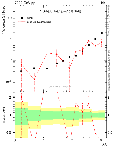 Plot of blj.dS in 7000 GeV pp collisions