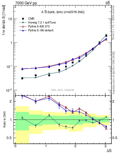 Plot of blj.dS in 7000 GeV pp collisions