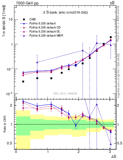 Plot of blj.dS in 7000 GeV pp collisions