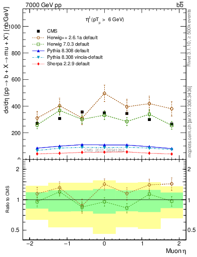 Plot of l.eta in 7000 GeV pp collisions