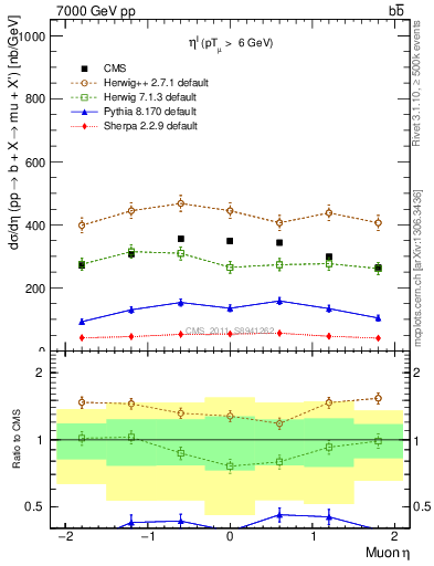 Plot of l.eta in 7000 GeV pp collisions