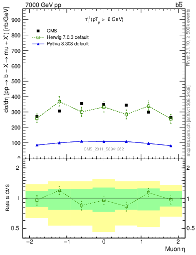 Plot of l.eta in 7000 GeV pp collisions