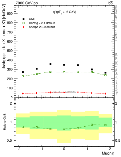 Plot of l.eta in 7000 GeV pp collisions