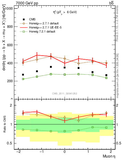 Plot of l.eta in 7000 GeV pp collisions