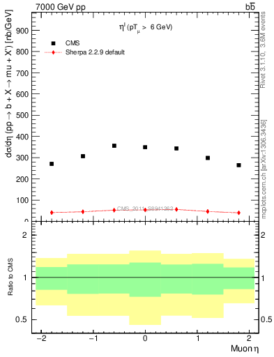 Plot of l.eta in 7000 GeV pp collisions