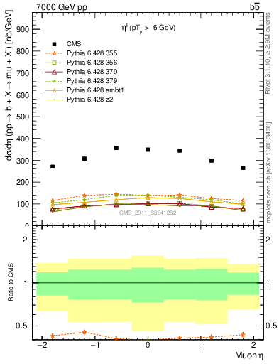 Plot of l.eta in 7000 GeV pp collisions