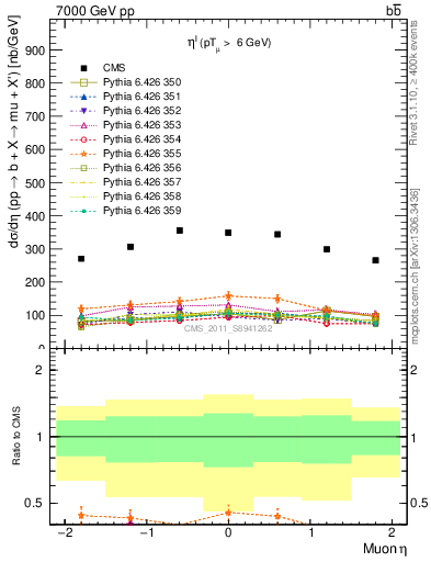 Plot of l.eta in 7000 GeV pp collisions