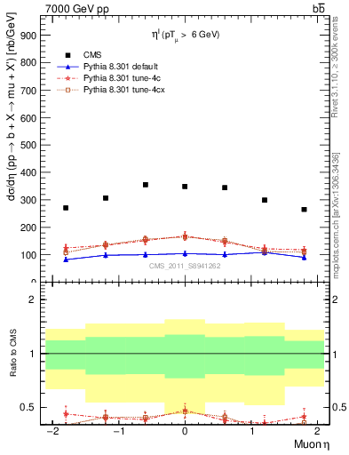 Plot of l.eta in 7000 GeV pp collisions