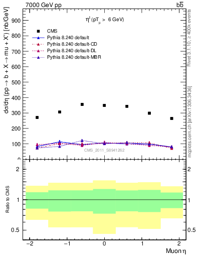 Plot of l.eta in 7000 GeV pp collisions