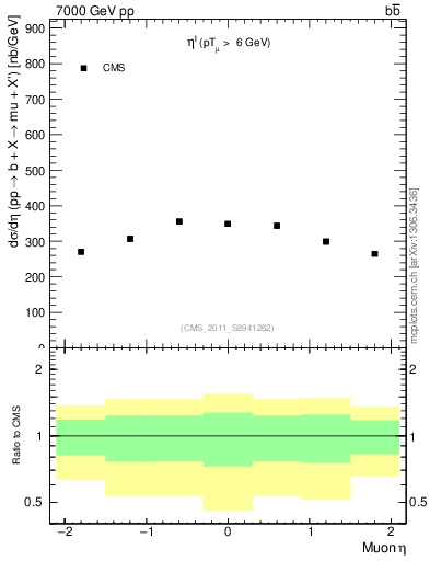 Plot of l.eta in 7000 GeV pp collisions