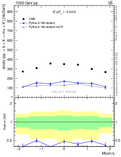 Plot of l.eta in 7000 GeV pp collisions