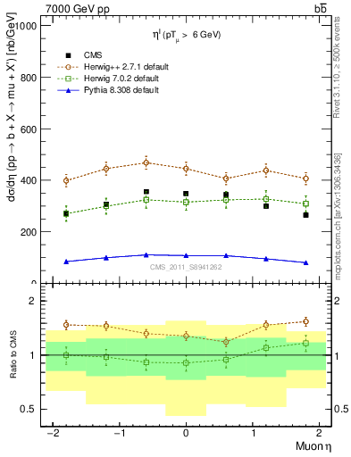 Plot of l.eta in 7000 GeV pp collisions