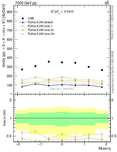 Plot of l.eta in 7000 GeV pp collisions