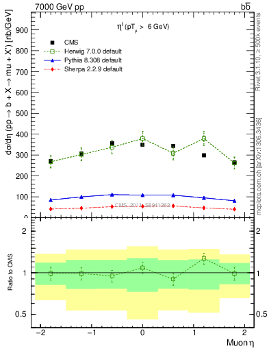 Plot of l.eta in 7000 GeV pp collisions