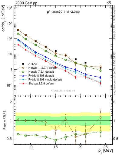 Plot of l.pt in 7000 GeV pp collisions