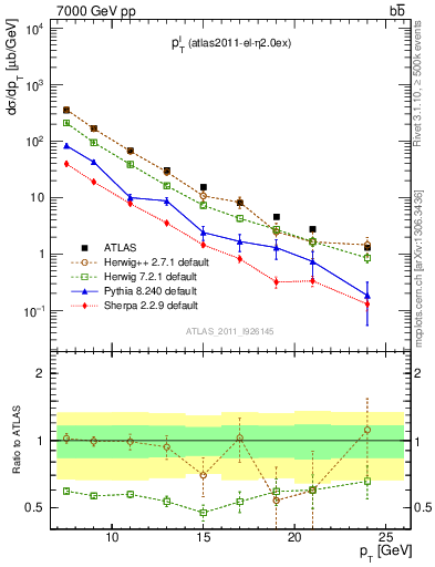 Plot of l.pt in 7000 GeV pp collisions