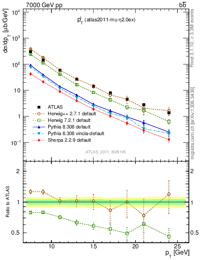 Plot of l.pt in 7000 GeV pp collisions