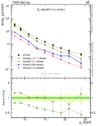 Plot of l.pt in 7000 GeV pp collisions