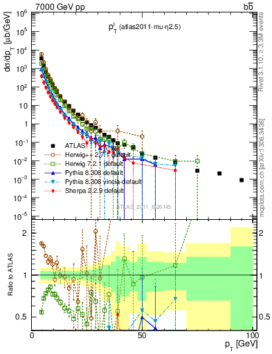 Plot of l.pt in 7000 GeV pp collisions