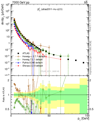 Plot of l.pt in 7000 GeV pp collisions