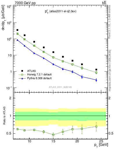 Plot of l.pt in 7000 GeV pp collisions