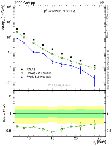 Plot of l.pt in 7000 GeV pp collisions