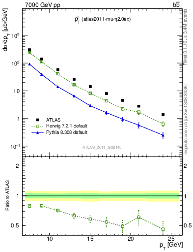 Plot of l.pt in 7000 GeV pp collisions