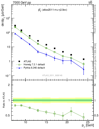 Plot of l.pt in 7000 GeV pp collisions