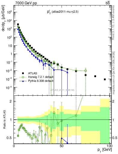 Plot of l.pt in 7000 GeV pp collisions