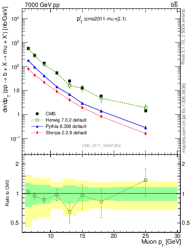 Plot of l.pt in 7000 GeV pp collisions