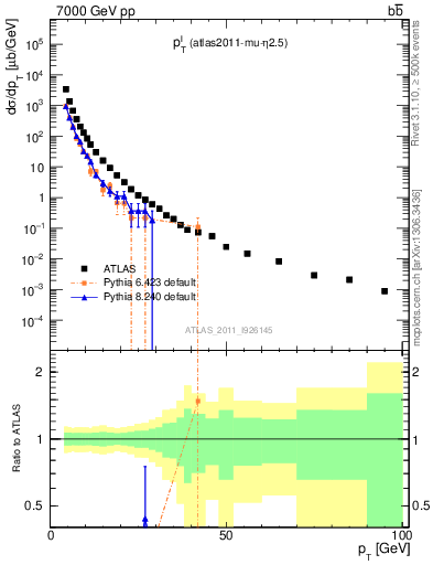 Plot of l.pt in 7000 GeV pp collisions