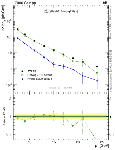 Plot of l.pt in 7000 GeV pp collisions