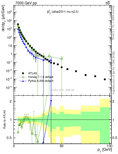 Plot of l.pt in 7000 GeV pp collisions