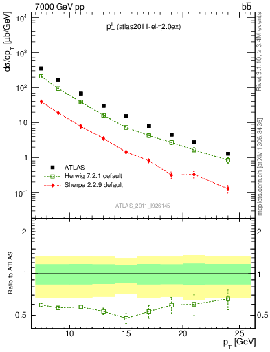 Plot of l.pt in 7000 GeV pp collisions