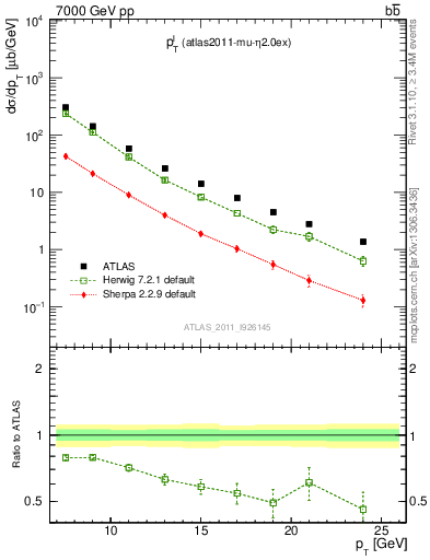 Plot of l.pt in 7000 GeV pp collisions