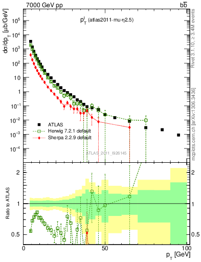 Plot of l.pt in 7000 GeV pp collisions