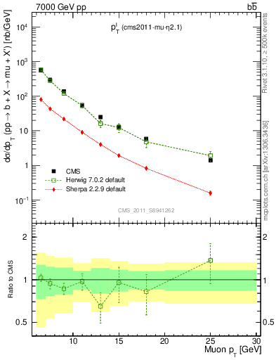 Plot of l.pt in 7000 GeV pp collisions