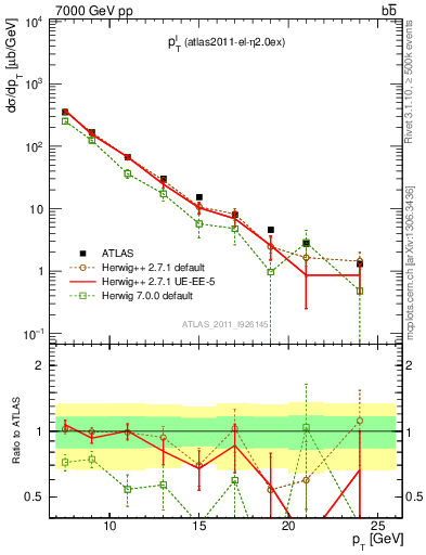 Plot of l.pt in 7000 GeV pp collisions