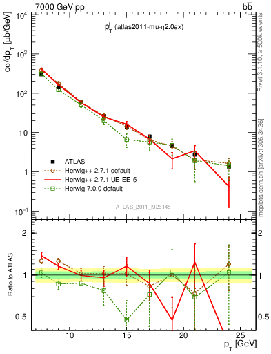 Plot of l.pt in 7000 GeV pp collisions