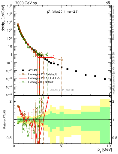 Plot of l.pt in 7000 GeV pp collisions