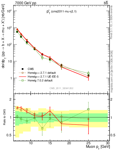 Plot of l.pt in 7000 GeV pp collisions