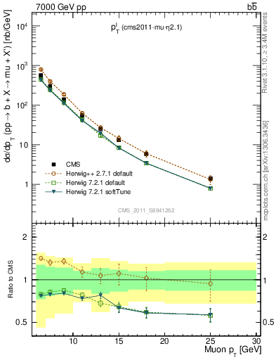 Plot of l.pt in 7000 GeV pp collisions