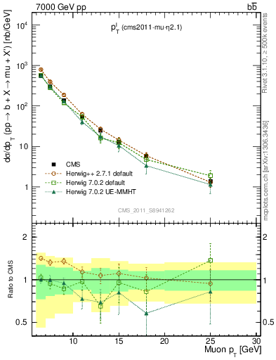 Plot of l.pt in 7000 GeV pp collisions