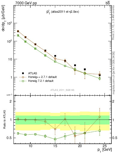 Plot of l.pt in 7000 GeV pp collisions