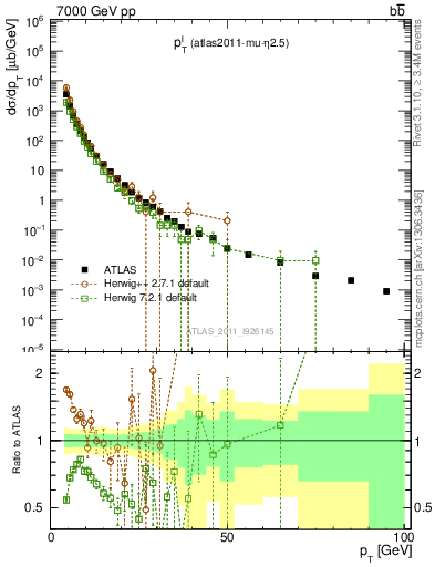 Plot of l.pt in 7000 GeV pp collisions