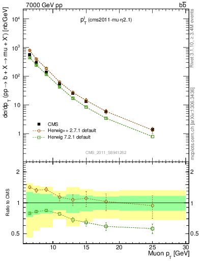 Plot of l.pt in 7000 GeV pp collisions