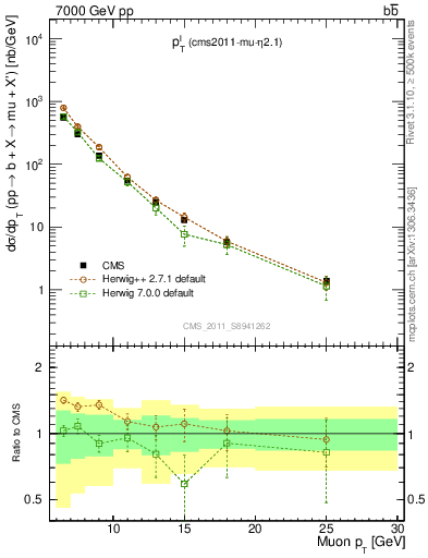 Plot of l.pt in 7000 GeV pp collisions