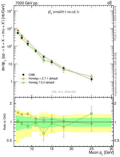 Plot of l.pt in 7000 GeV pp collisions