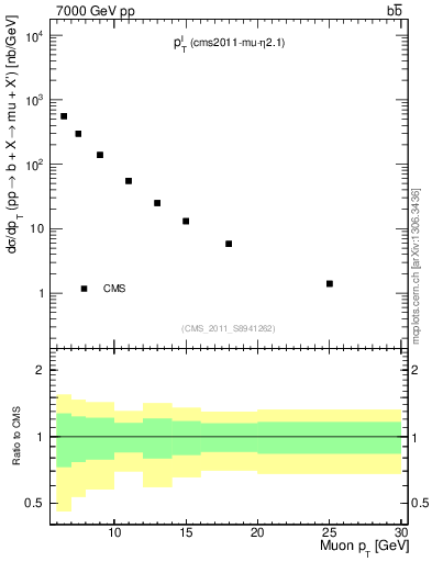 Plot of l.pt in 7000 GeV pp collisions