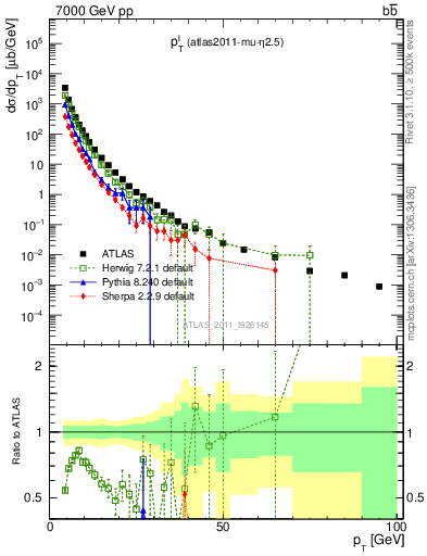 Plot of l.pt in 7000 GeV pp collisions